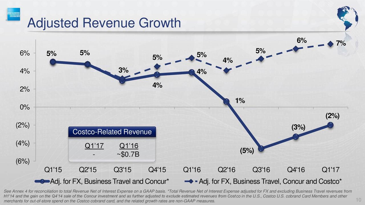 Chart showing absolute revenue growth and adjusted revenue growth of American Express.