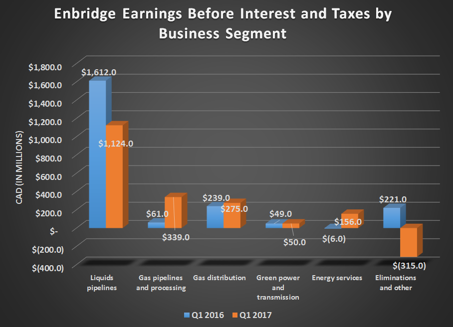 Enbridge's EBIT by bsiness segment for Q1 2016 and Q1 2017. Shows significant declines in liquids pipelines and elimination declines while all other business segments improved.