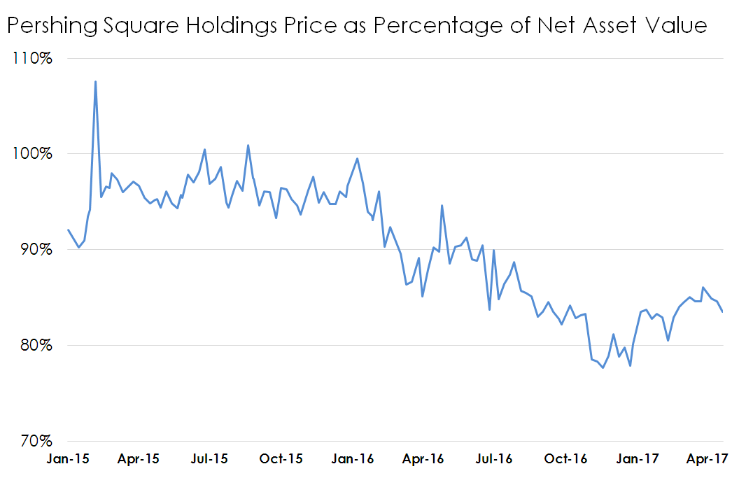 Chart of Pershing Square Holdings' price to NAV