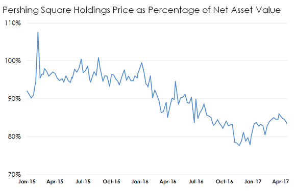 Chart of Pershing Square Holdings' price to NAV