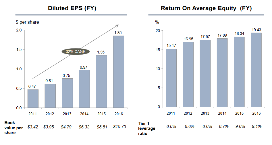 Bar charts showing BofI's five-year EPS and return-on-equity growth.