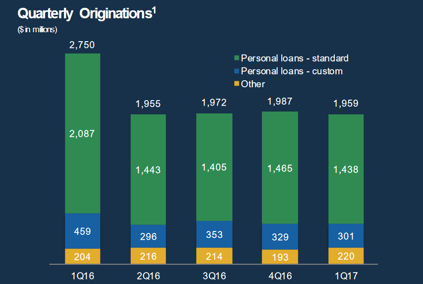 Bar chart showing Lending Club's recent loan originations.