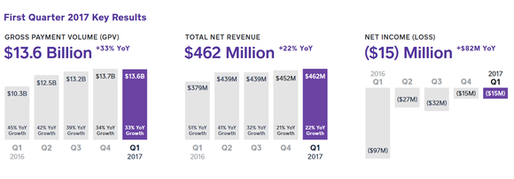 BAr charts showing Square's growth as of Q1 2017.
