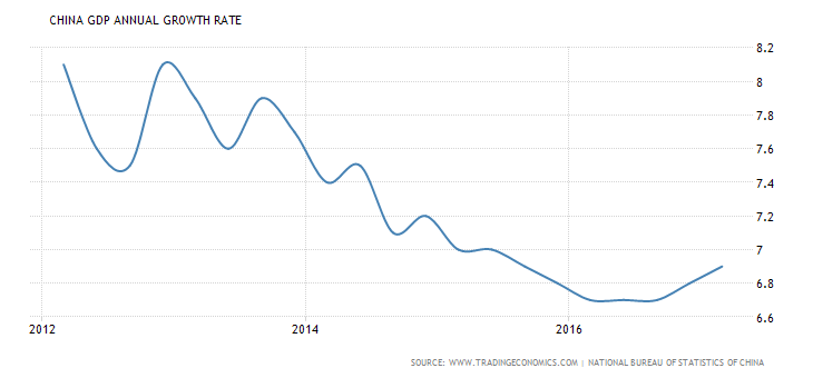 showing an uptick in China real GDP growth in first quarter of 2017