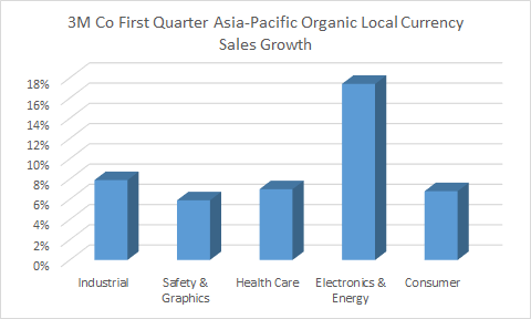 breakout of segment growth in Asia Pacific for 3M in the first quarter