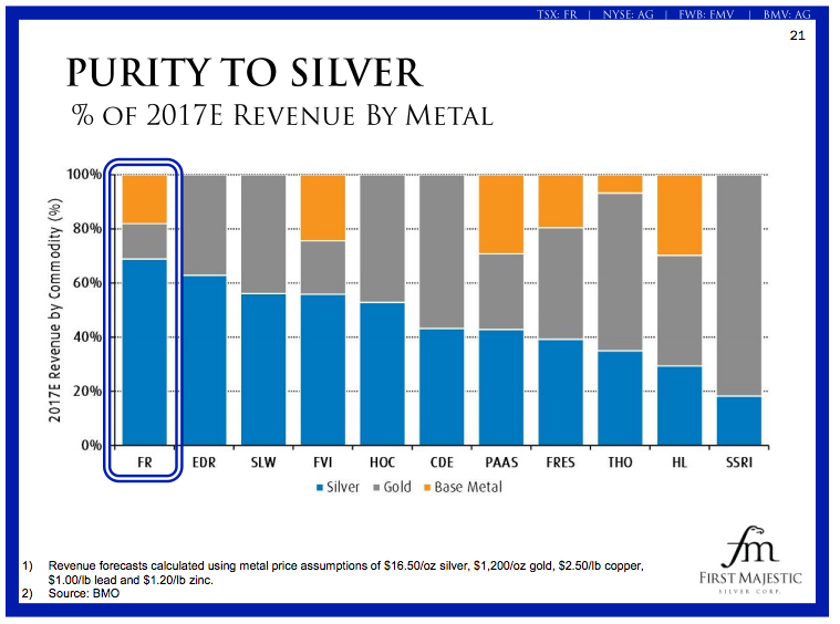 Silver exposure for First Majestic and other peers. First Majestic is among the most exposed to the metal. 