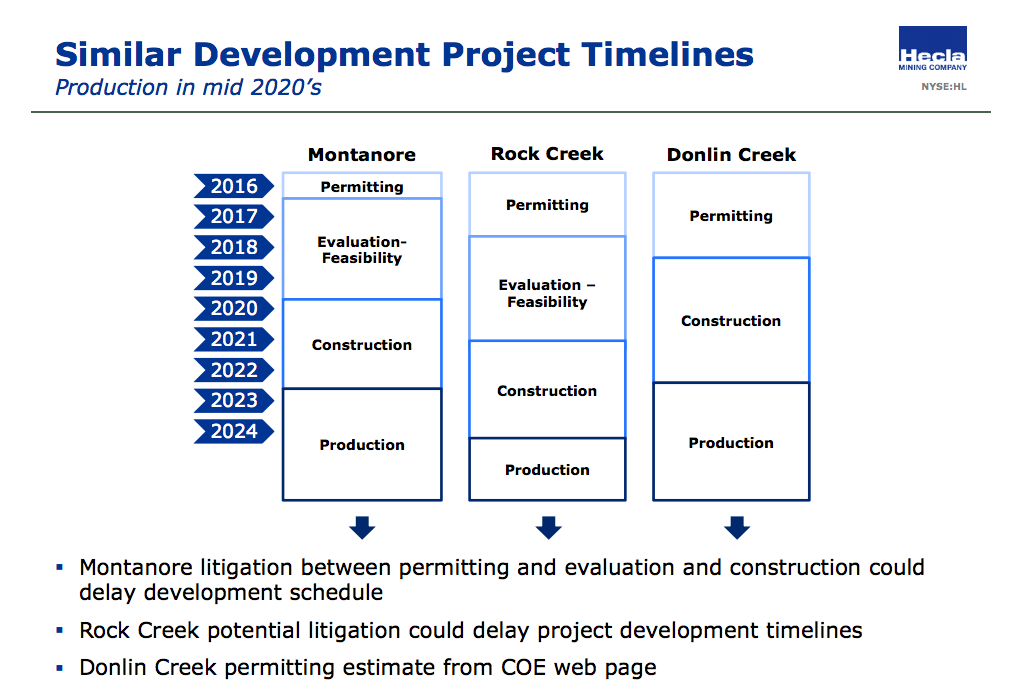 Hecla's long-term growth plans start to kick in early in the next decade.