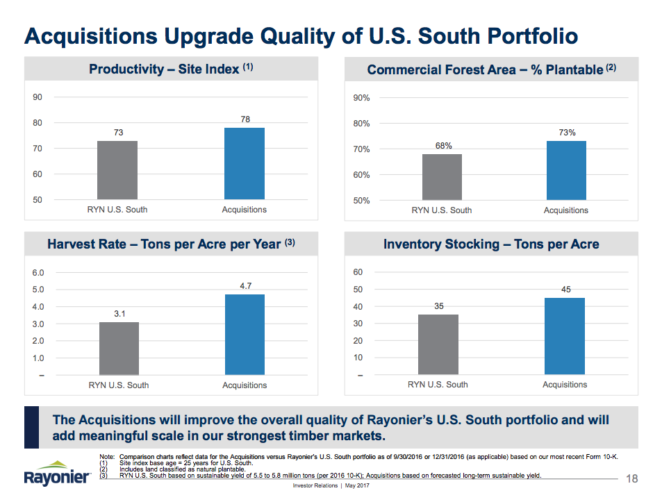 The assets Rayonier bought last year improved its portfolio.