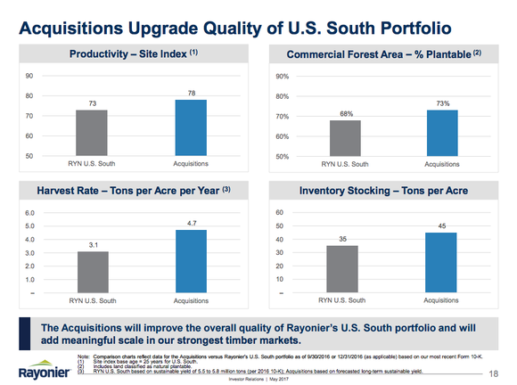 The assets Rayonier bought last year improved its portfolio.