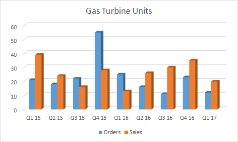 gas turbine orders and sales