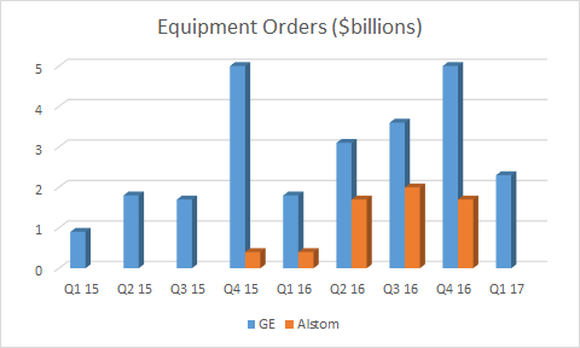 ge power equipment orders