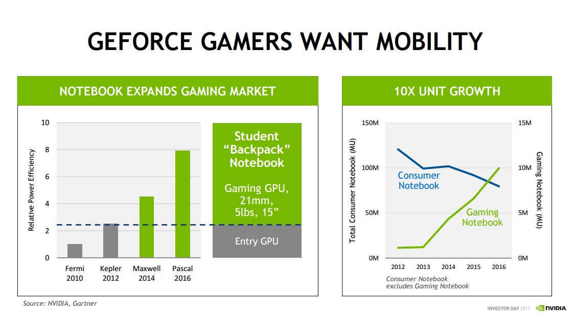 A slide illustrating the growth in the gaming notebook market driven by the efficiency gains of NVIDIA's graphics processors.