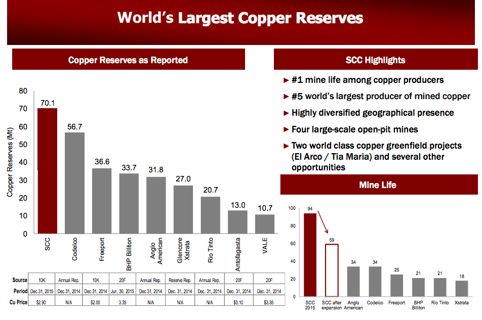 Southern Copper compared to peers for copper reserves.