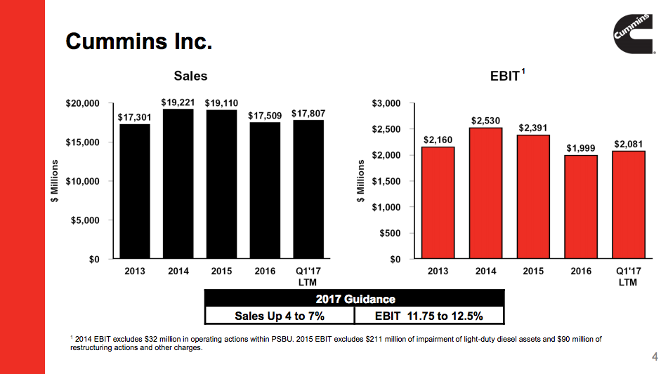 Cummins' first quarter results ticked higher. 