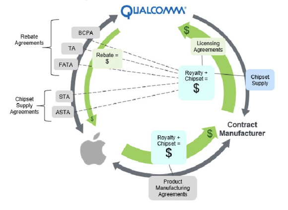 Diagram showing web of payments between Apple, Qualcomm, and CMs