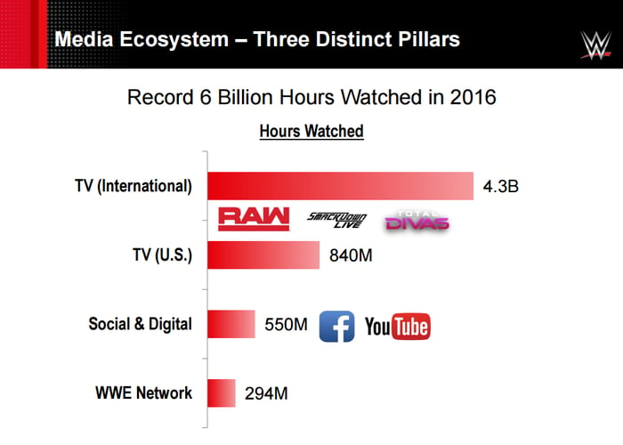 How people watch 6 billion hours of WWE content in 2016. International TV was followed by U.S. TV, social & digital, and the WWE Network.