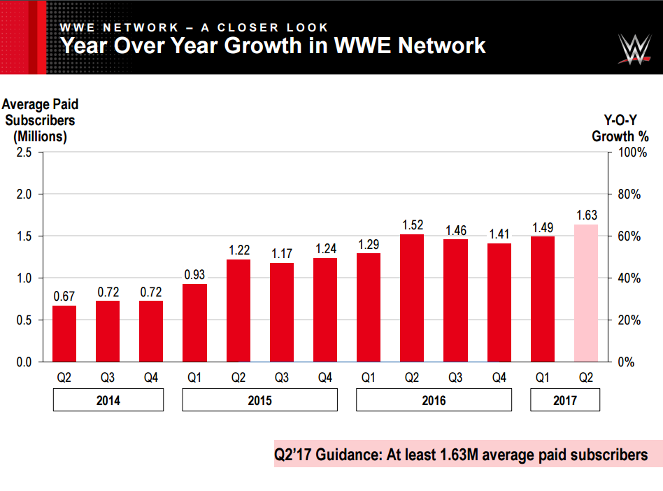 WWE Network paying subscribers by quarter. Q1 averaged 1.49 million paying subscribers.