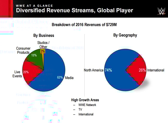 Pie charts showing WWE revenue by segment and geography. The media segment and the North American segments are tops.