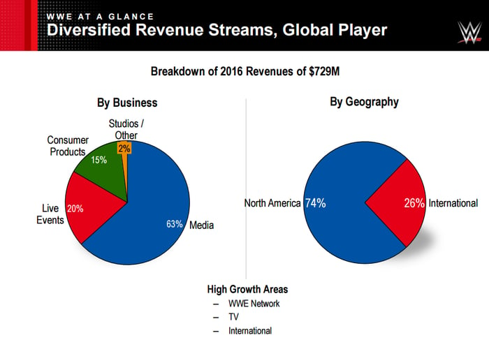 Pie charts showing WWE revenue by segment and geography. The media segment and the North American segments are tops.