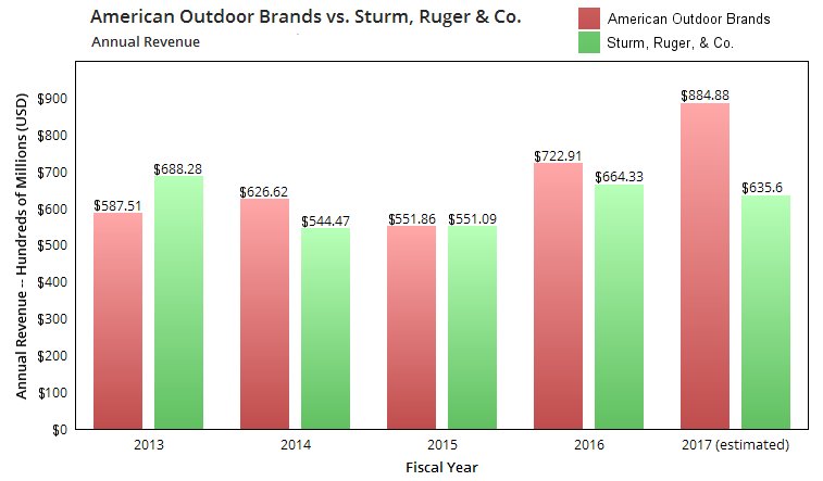A chart comparing annual sales at American Outdoor Brands and Sturm, Ruger & Company.