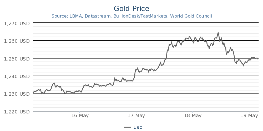 Gold has risen steadily in May.