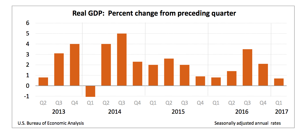 U.S. GDP growth has been slow in the first quarter.
