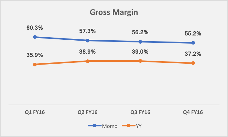 Data source: Momo and YY financial statements. Chart by author