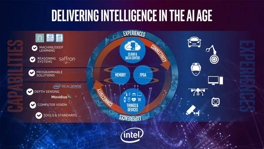 A graphic listing all of Intel's pursuits in AI