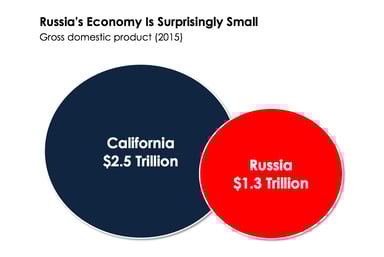 Russia_Calif_GDP