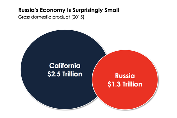 A chart comparing Russia's GDP to California's
