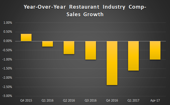 Comparable sales in the restaurant industry have been negative since the end of 2015, but notched an improvement at the beginning of this year for the first time.