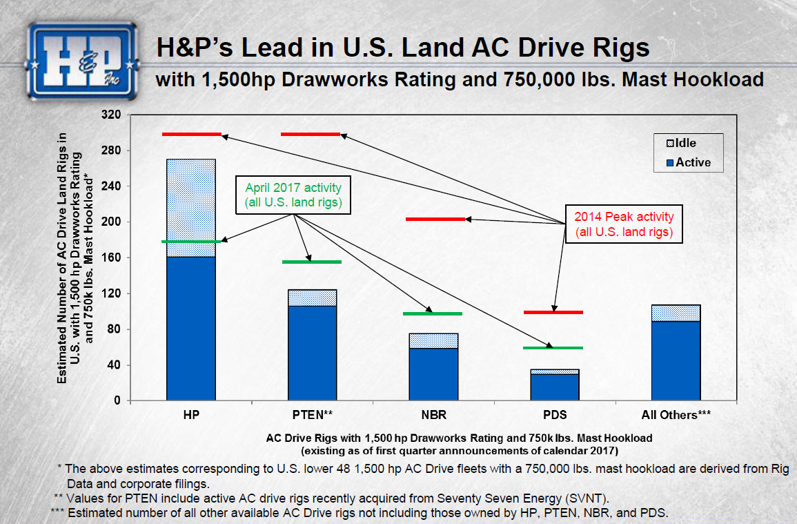 Total idle and available high specification land rigs in the U.S. by company.