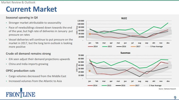 Charts showing the spot rate for oil tankers over the past few years.