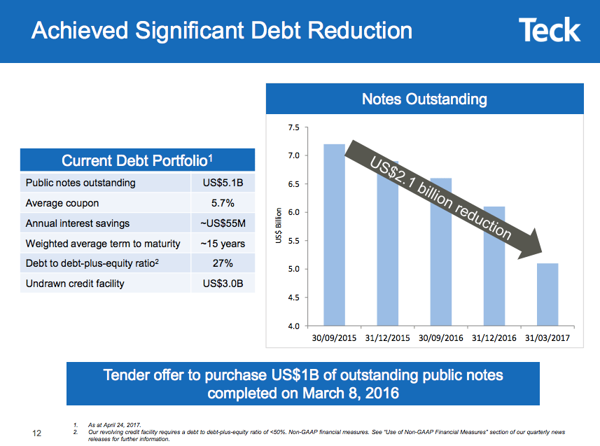Graphic showing that Teck Resources' debt has been falling over the past few quarters.
