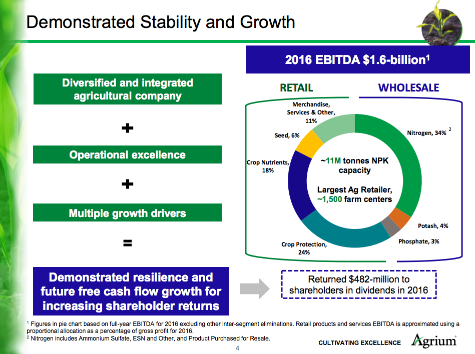 Agrium's business is a mix of wholesale fertilizer sales and retail store sales. 
