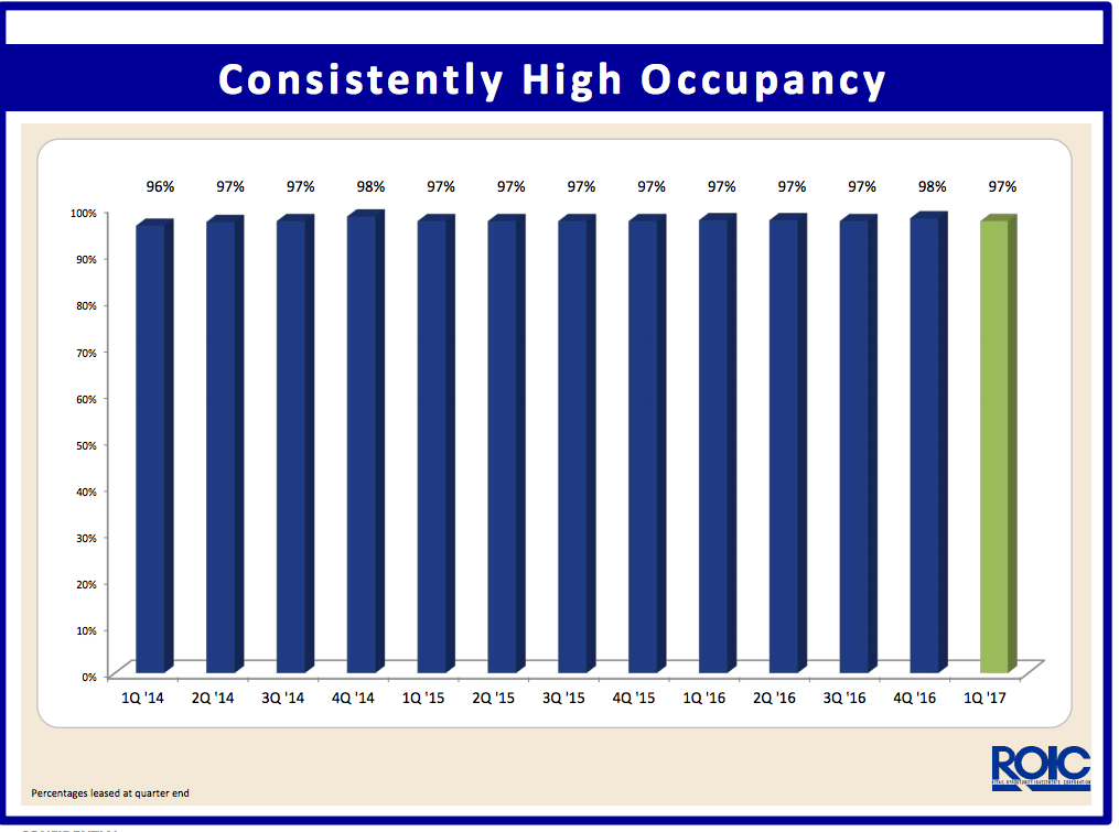 graph showing quarterly occupancy rates.