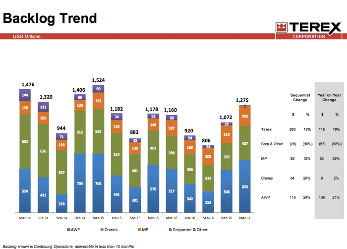 Terex backlog trends showing an uptick over the last two quarters.
