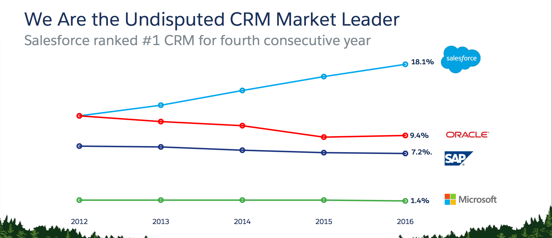 Line graph showing Salesforce market share rising.