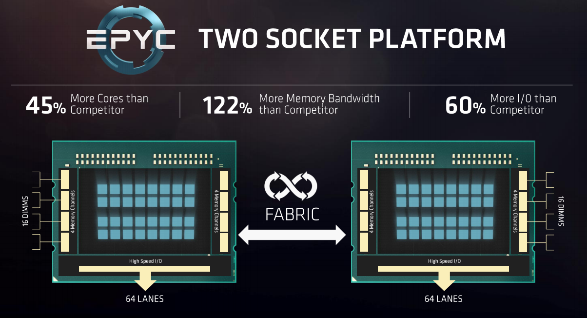 Slide comparing AMD's server CPU specs against its competitor.