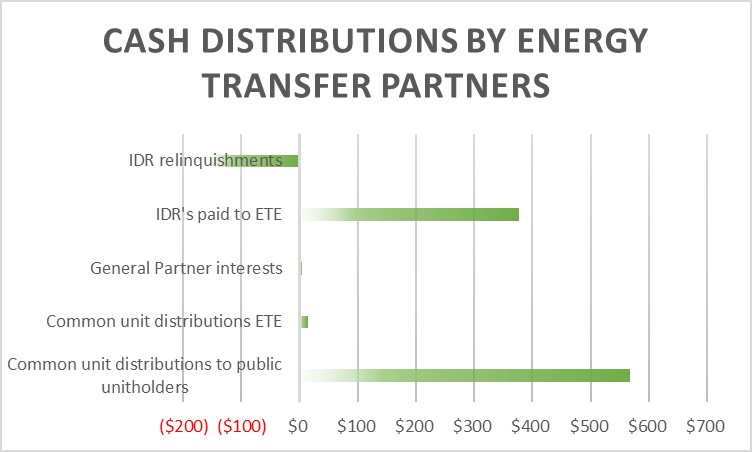 A chart showing Energy Transfer Partners' cash distributions to partners. 