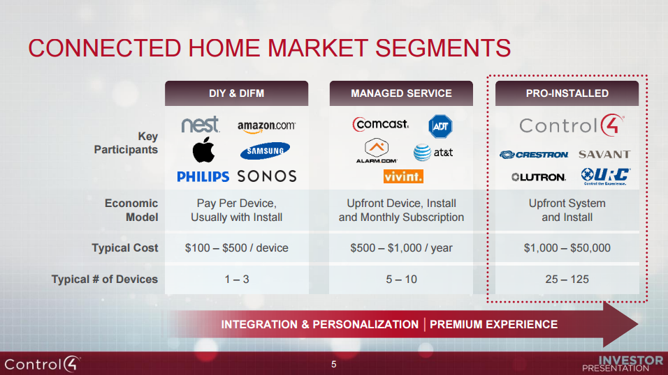 A graphic showing how Control4 is carving out a niche in the high-end consumer market. 