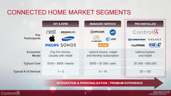 A graphic showing how Control4 is carving out a niche in the high-end consumer market. 