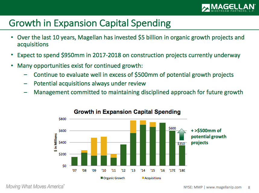 Magellan's growth spending in 2017 and 2018 totals roughly $1 billion, with another $500 million in possible projects.