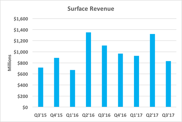 Chart showing surface revenue over the past two years
