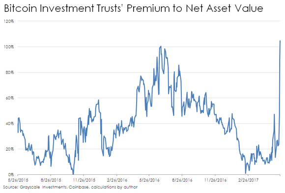Chart of GBTC's premium to net asset value