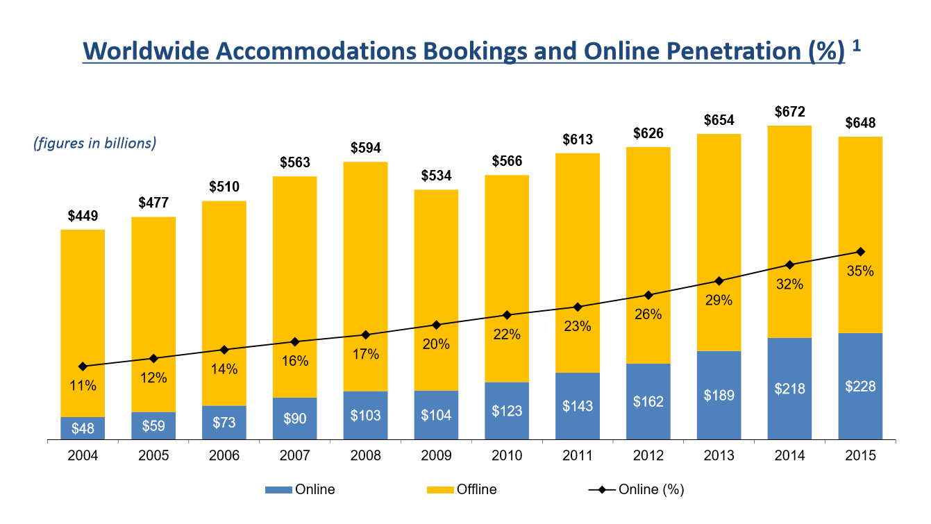 Bar graph showing online and offline accommodation booking. Online accommodation booking has been increasing about 3% each year and was at 35% of all bookings in 2015.