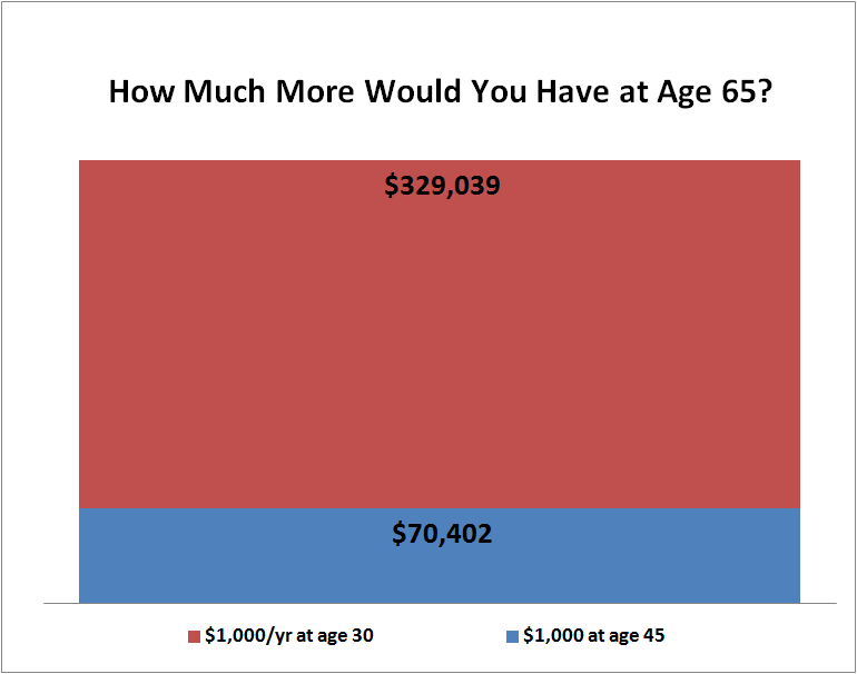 Table showing total returns of $1,000 per year investment at age 65, starting at age 30 and age 45. 
