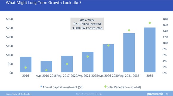 Chart showing the global growth of solar energy projected by GTM Research.