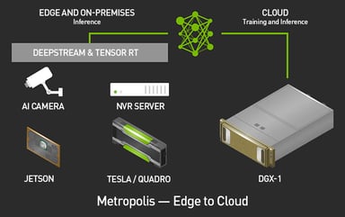 NVIDIA Metropolis platform