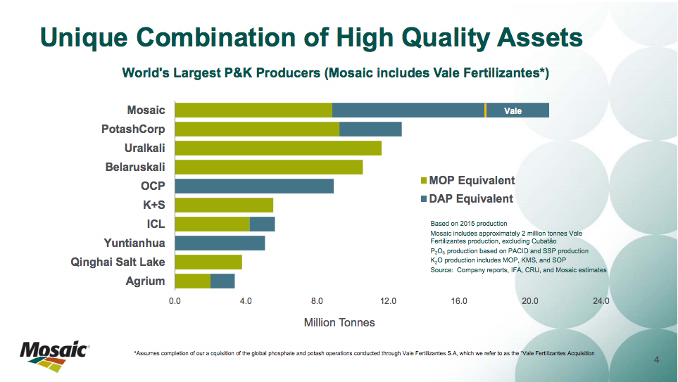Mosaic investor slide.